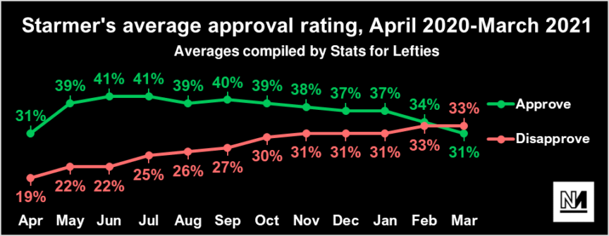 A chart showing Keir Starmer's approval rating