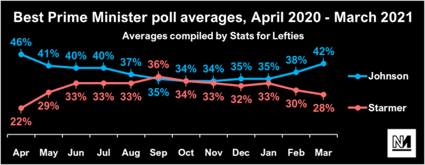 A chart showing Starmer's best PM polling