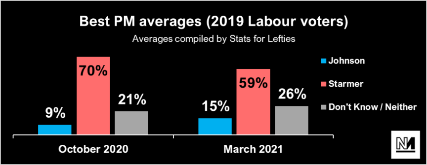 A chart showing Boris/Starmer's best PM polling among 2019 Labour voters