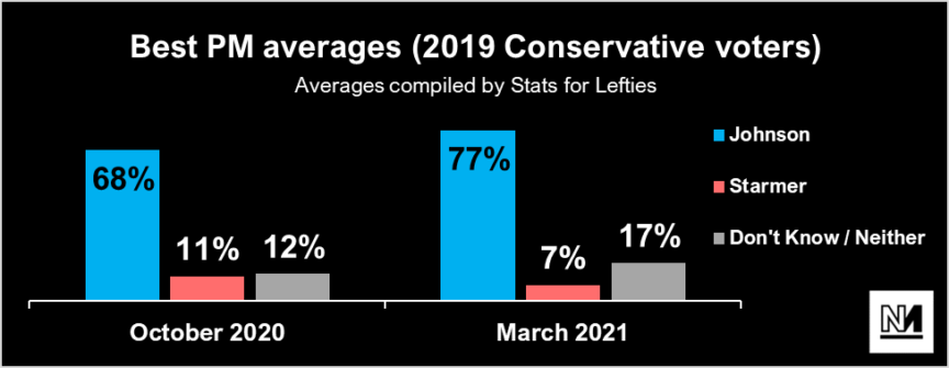 A chart showing Boris/Starmer's best PM polling among 2019 Tory voters