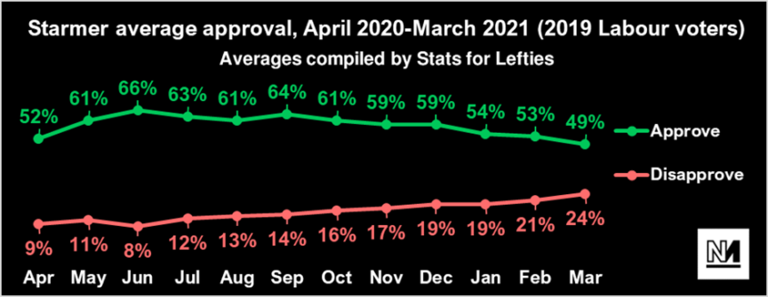 A chart showing Starmer's approval among Labour voters