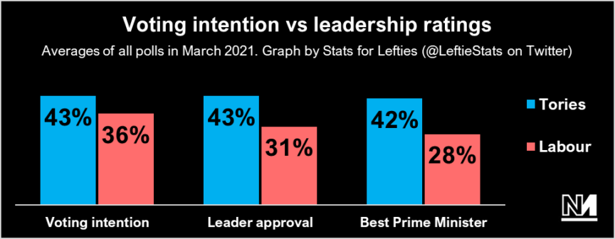 A poll showing voting intention vs leadership ratings for Tories and Labour