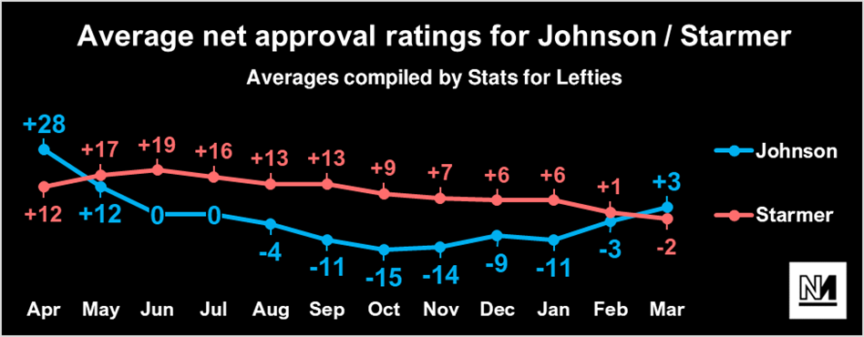 A chart showing Johnson and Starmer's net approval ratings