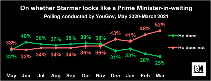 A chart showing how many people think Starmer looks like a PM-in-waiting