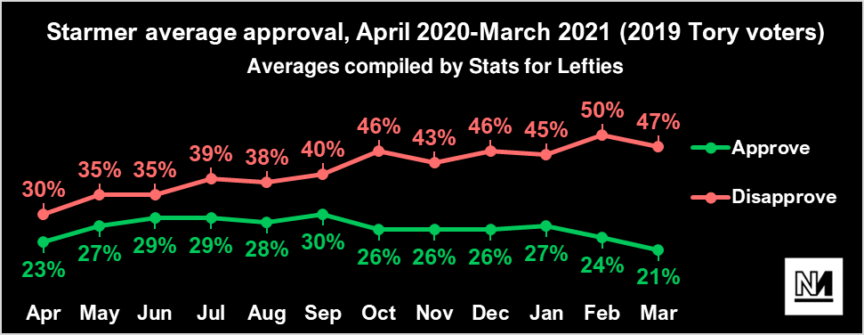 A chart showing Starmer's approval ratings among Tory voters