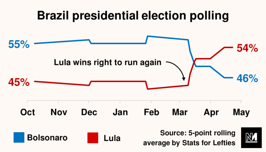 A graph showing that Lula's electoral polling overtook Bolsonaro's as soon as he was released from prison