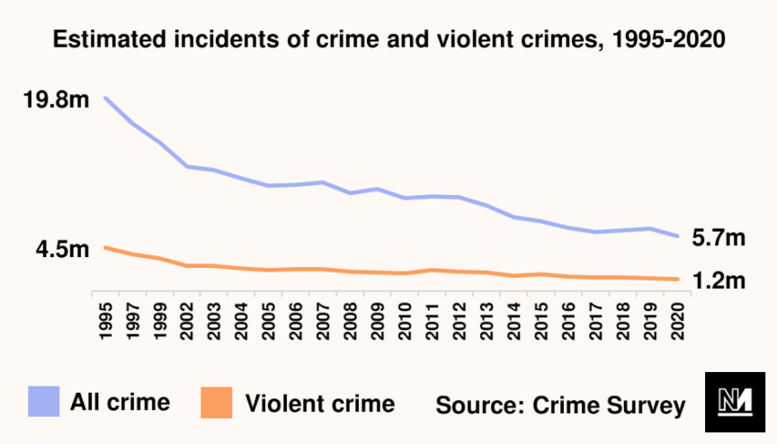 A graph showing estimated incidents of crime falling between 1995 and 2020