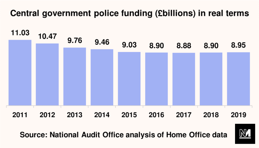 A graph showing central government police funding