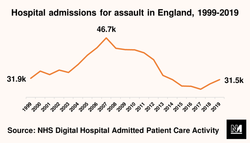 A graph showing hospital admissions for assault falling in England