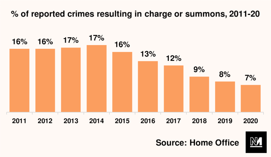 A graph showing percentage of reported crimes resulting in a charge or summons