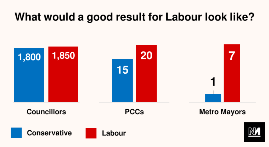 A graph showing what a "good result" for the Labour party in the May 2021 local elections might be