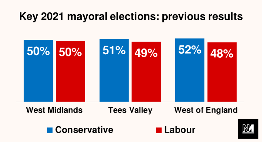 A graph showing the previous results in key moral election races