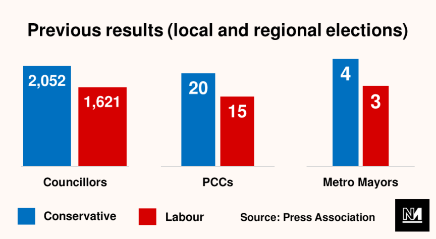 A graph showing previous election results for the Conservatives and Labour in the local elections