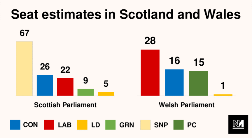 A graph showing seat estimates for the Scottish and Welsh parliaments in the May 2021 local elections