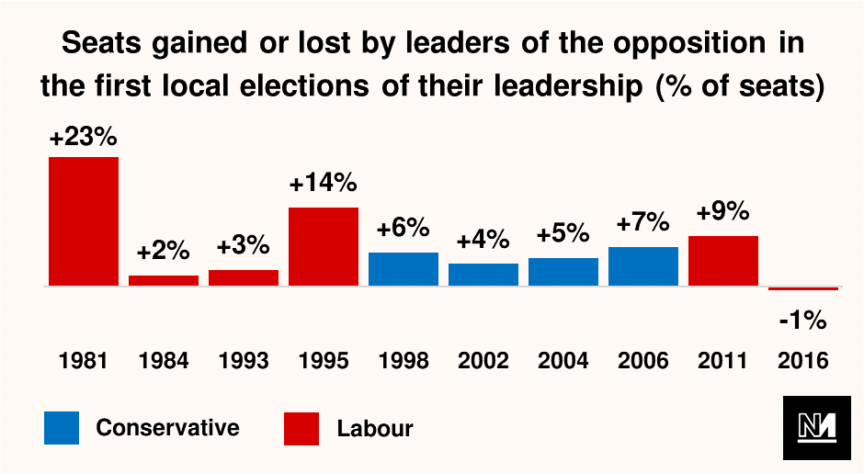 A graph showing the number of seats won by opposition parties in previous local elections