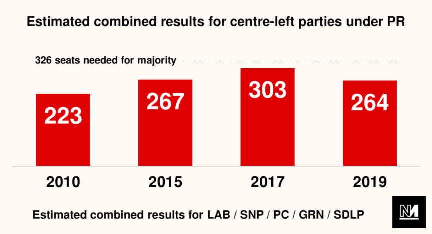 graphic showing estimated combined results for centre-left parties under PR