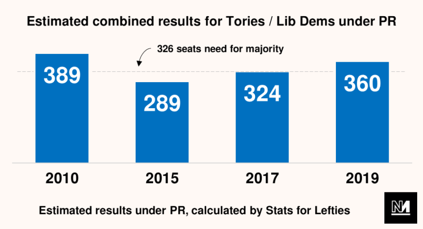 Graph showing combined results for Tories/ Lib Dems under PR