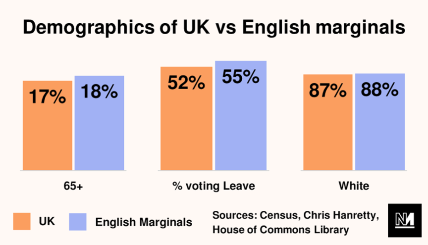 Graph showing demographics of UK vs English marginals