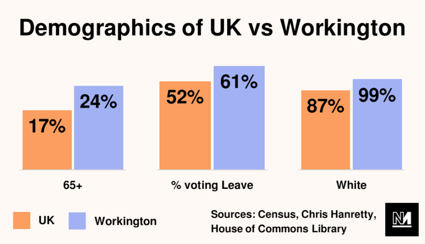 Graph showing demographics of UK vs Workington