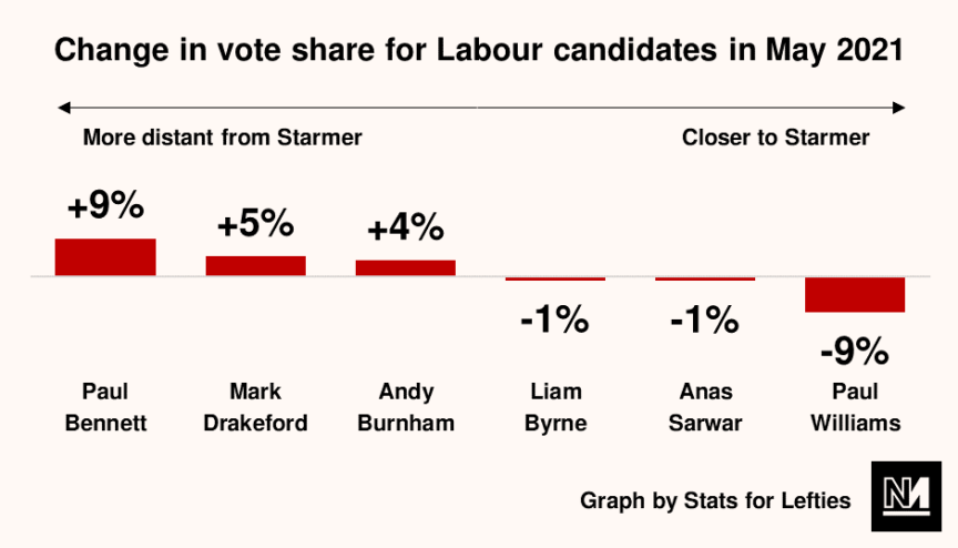 A graph indicating that the closer Labour electoral candidates were to Starmer, the less well they performed in the May 2021 elections