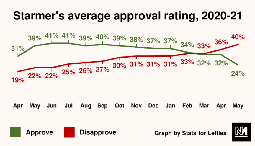 A graph indicating the approval ratings of Keir Starmer between April 2020 and May 2021, with a clear decline beginning in September 2020