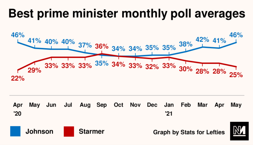 A graph indicating the respective best PM polling averages of Boris Johnson and Keir Starmer