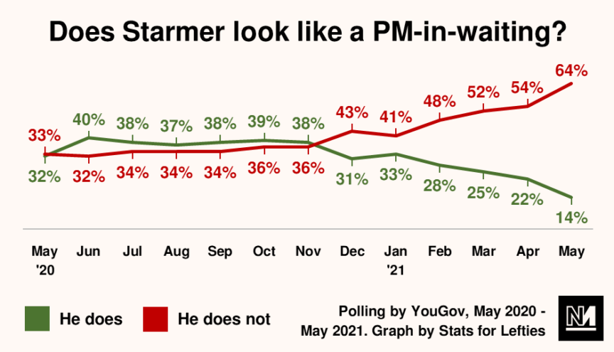 A graph indicating voters' opinion on whether Keir Starmer looks like a prime-minister-in-waiting