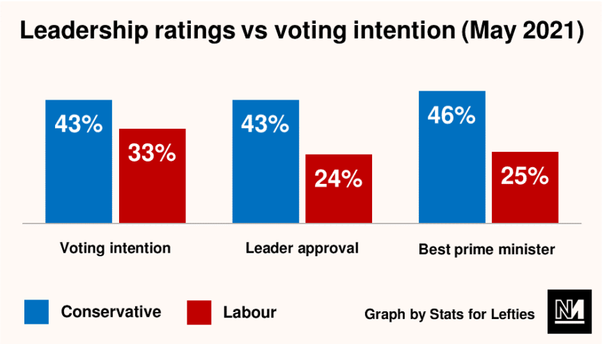 A graph comparing the voting intention, leader approval and best PM ratings of the Conservatives and Labour party