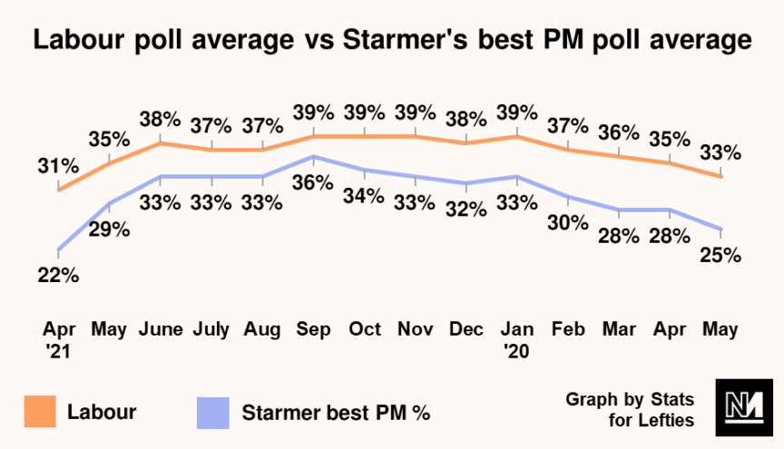 A graph indicating that Labour's polling has fallen in-line with Keir Starmer's best PM polling