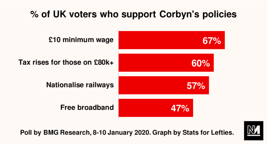 A bar chart showing the popularity of Corbyn's policies among UK voters