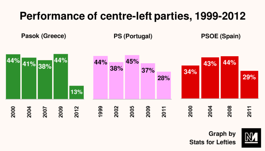 A graph showing the performance of Greek, Portuguese and Spanish leftwing parties in recent elections, all notably crashing in the most recent polls