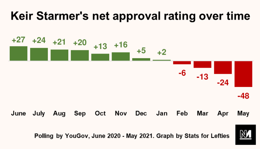 Graph showing Keir Starmer's approval rating falling over time