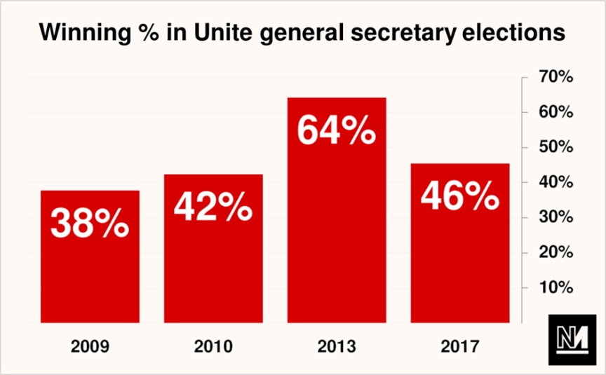 A graph showing the percentages of the vote won by the winning candidate in each of the past 4 elections for Unite general secretary.