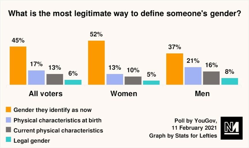 A graph showing how Britons believe gender should be defined