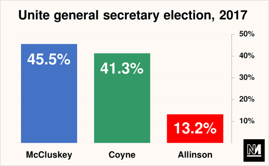 A graph showing the percentage of votes won by each candidate in Unite's 2017 general secretary election.