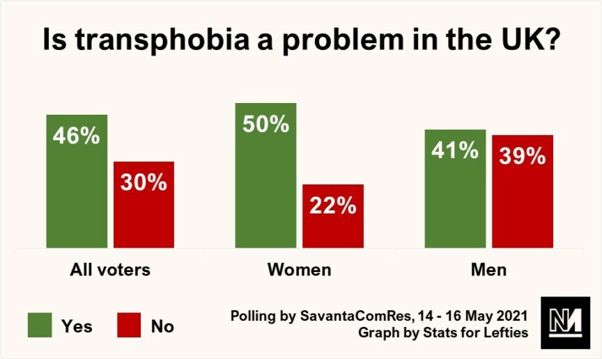 A graph showing the number of Britons who believe transphobia is a problem in the UK