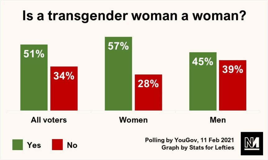 A graph showing the proportion of Britons who believe trans women are women