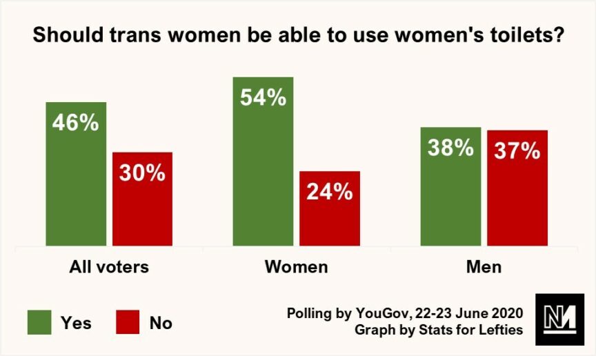 A graph showing the proportion of Britons who believe trans women should be able to use women's toilets