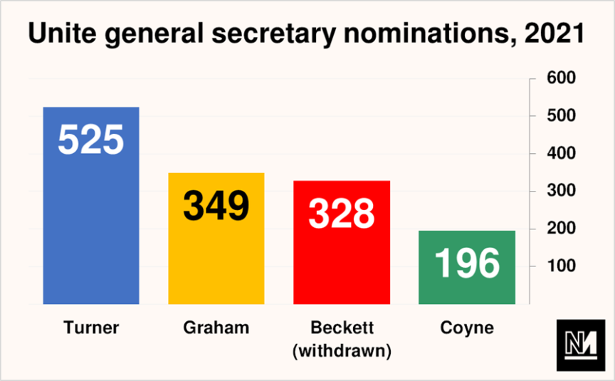 A graph showing the number of nominations won by each candidate in Unite's 2021 general secretary nominations.