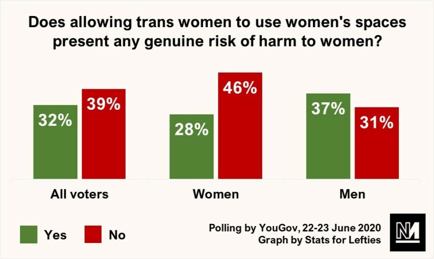 A graph showing the proportion of Britons who believe allowing trans women into women's spaces threatens women