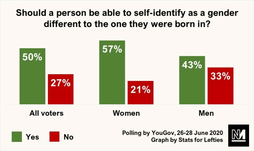 A graph showing the proportion of Britons who believe that people should be able to identify by a gender different to the one they were assigned at birth