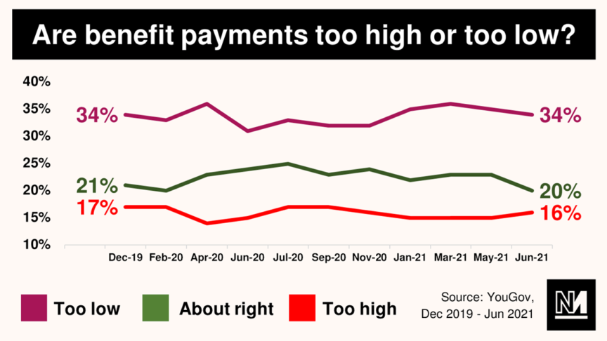 A chart showing the number of people who think benefits payments are too high/low