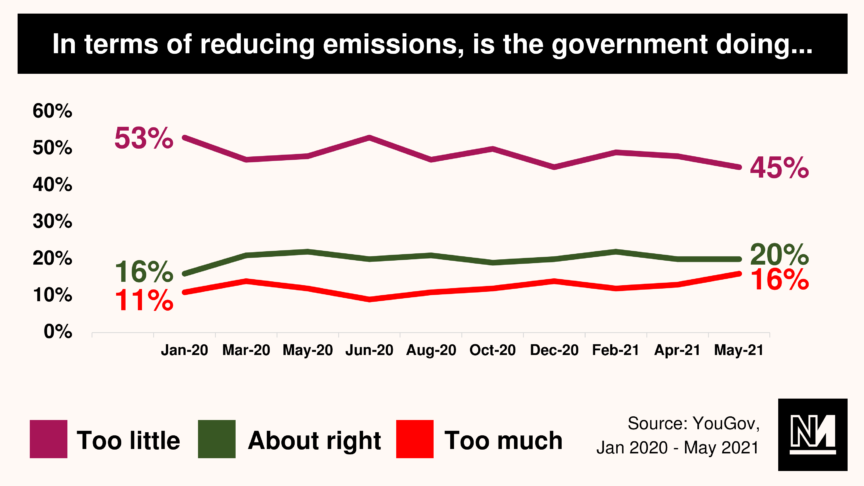 A graph showing whether people think the government is doing enough or too much on reducing emissions