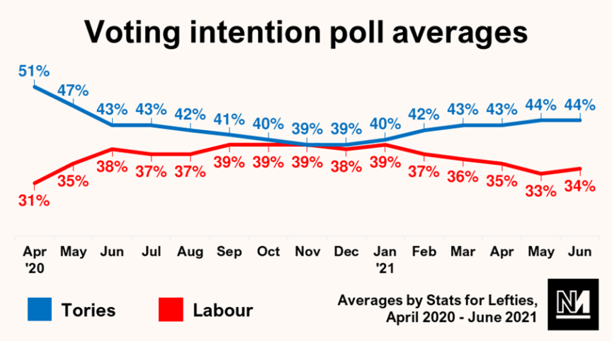 Voting intention poll averages graph