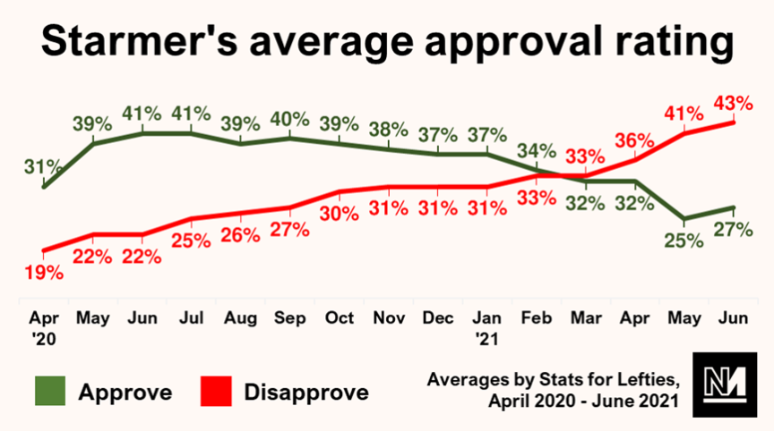 Keir Starmer's approval rating graph