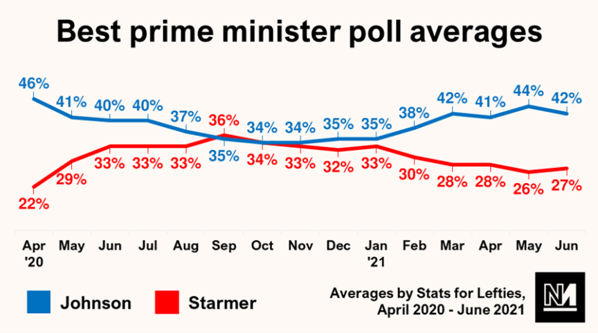 Best prime minister poll averages graph