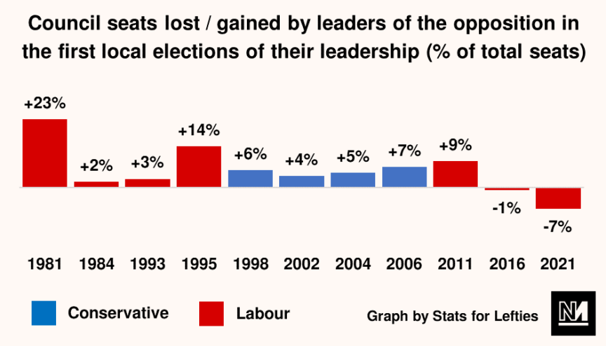 Council seats lost/gained by leaders of the opposition in the first local elections of their leadership graph