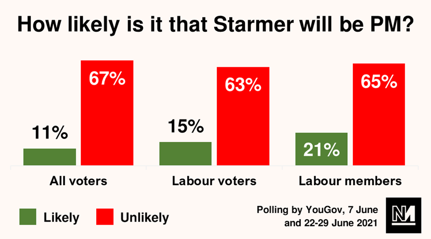 How likely is it that Starmer will be PM graph