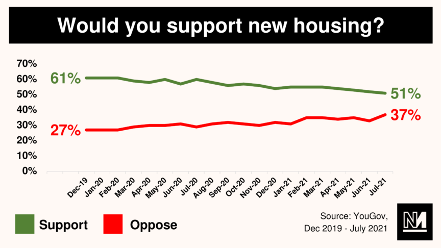 A graph showing Britons' support for new housing