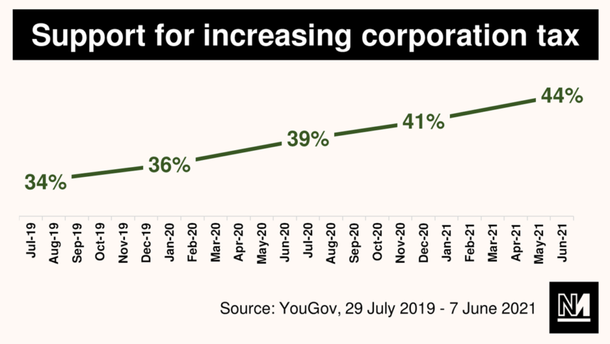 Graph showing increasing British support for increasing corporation tax